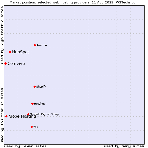 Market position of HubSpot vs. Niobe Hosting vs. Comvive