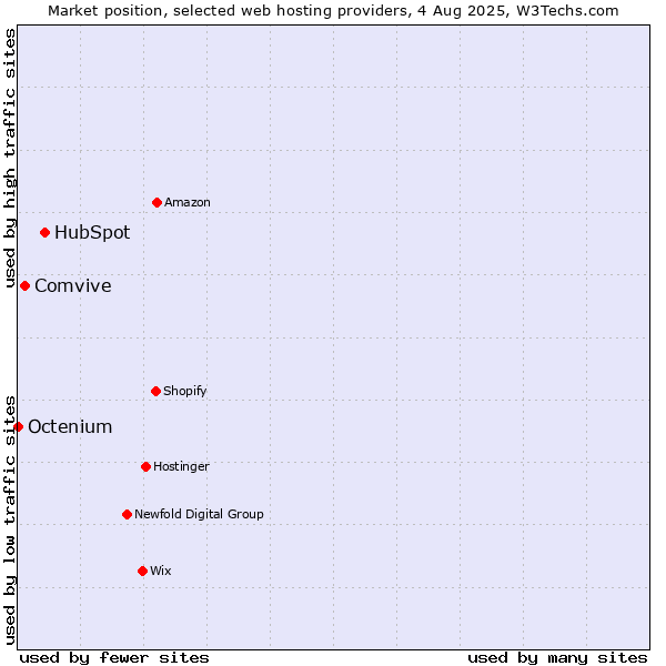 Market position of HubSpot vs. Comvive vs. Octenium