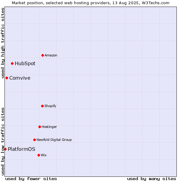 Market position of HubSpot vs. Comvive vs. PlatformOS