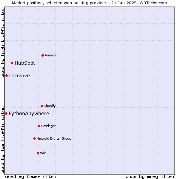 Market position of HubSpot vs. Comvive vs. PythonAnywhere
