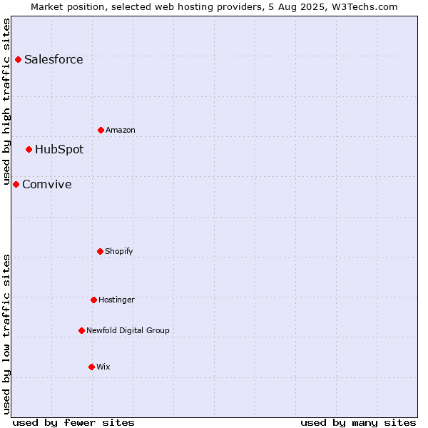 Market position of HubSpot vs. Salesforce vs. Comvive
