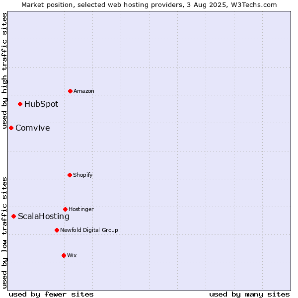 Market position of HubSpot vs. ScalaHosting vs. Comvive