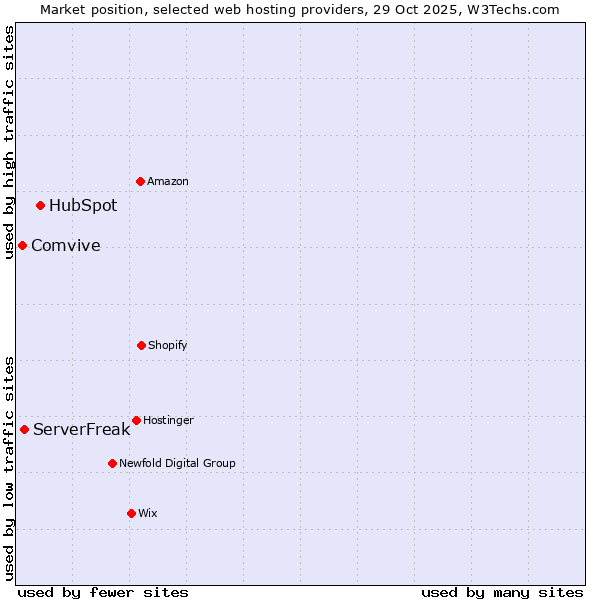 Market position of HubSpot vs. ServerFreak vs. Comvive