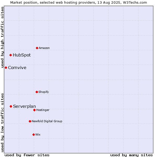 Market position of Serverplan vs. HubSpot vs. Comvive