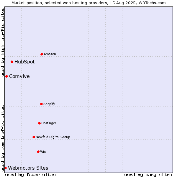 Market position of HubSpot vs. Comvive vs. Webmotors Sites