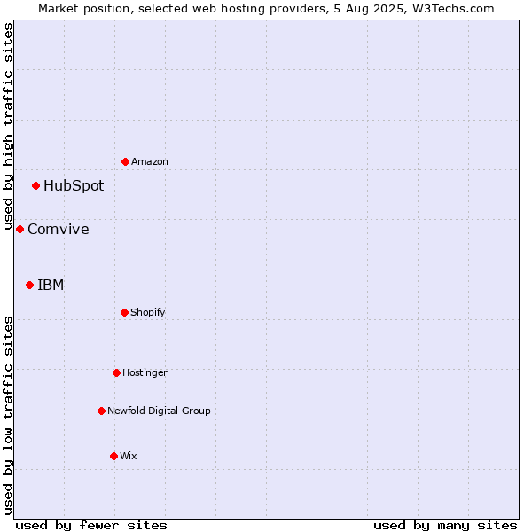 Market position of HubSpot vs. IBM vs. Comvive