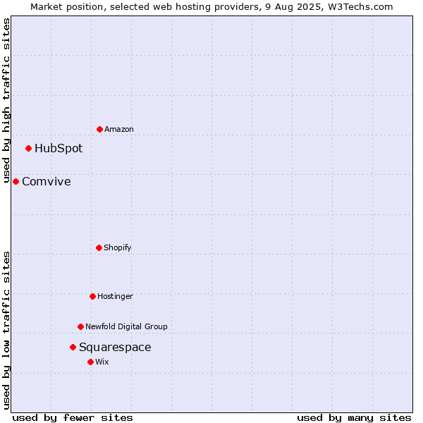 Market position of Squarespace vs. HubSpot vs. Comvive