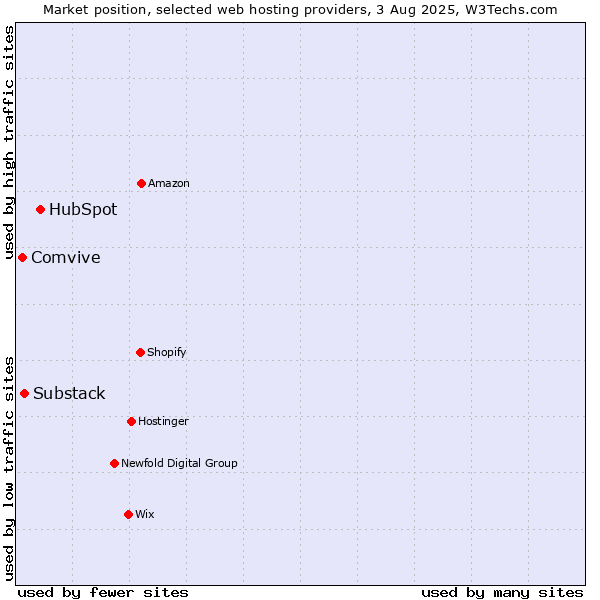 Market position of HubSpot vs. Substack vs. Comvive