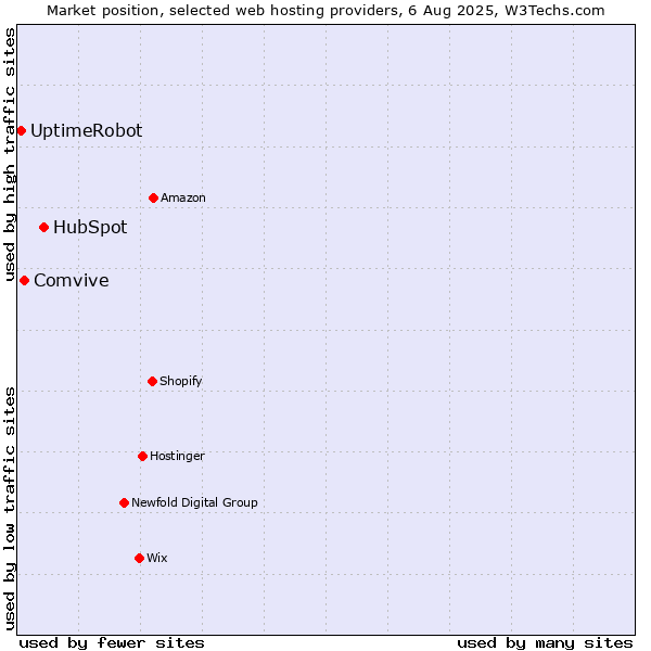 Market position of HubSpot vs. Comvive vs. UptimeRobot