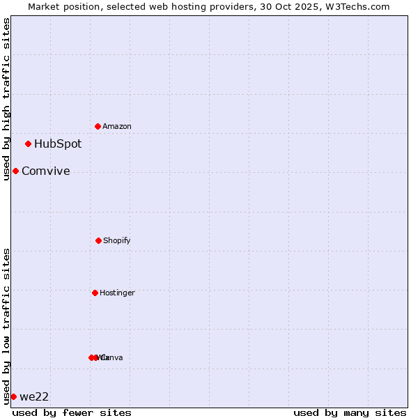 Market position of HubSpot vs. Comvive vs. we22
