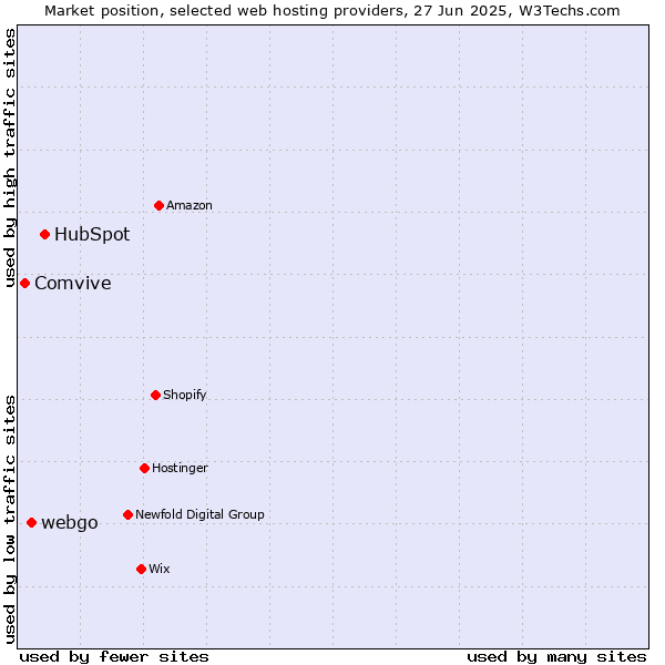 Market position of HubSpot vs. webgo vs. Comvive