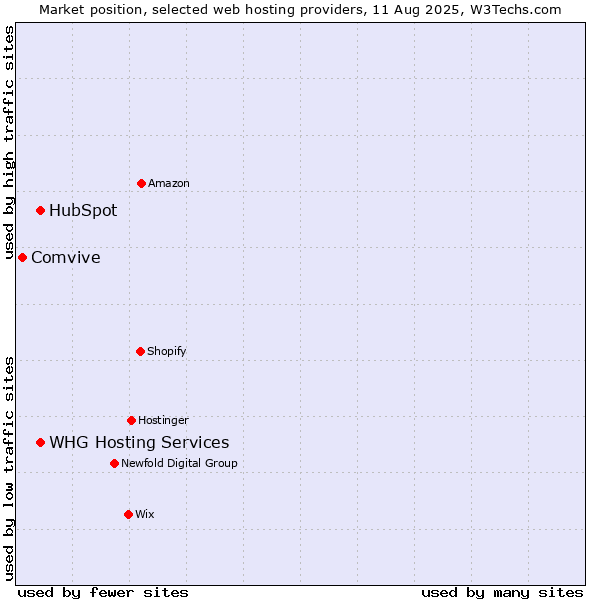 Market position of HubSpot vs. WHG Hosting Services vs. Comvive