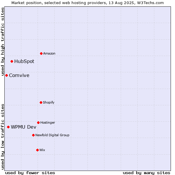 Market position of HubSpot vs. WPMU Dev vs. Comvive
