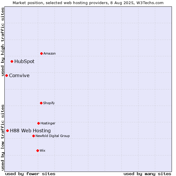 Market position of HubSpot vs. H88 Web Hosting vs. Comvive