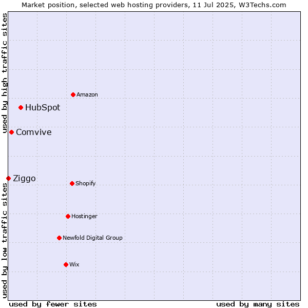 Market position of HubSpot vs. Comvive vs. Ziggo