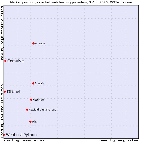 Market position of Comvive vs. i3D.net vs. Webhost Python