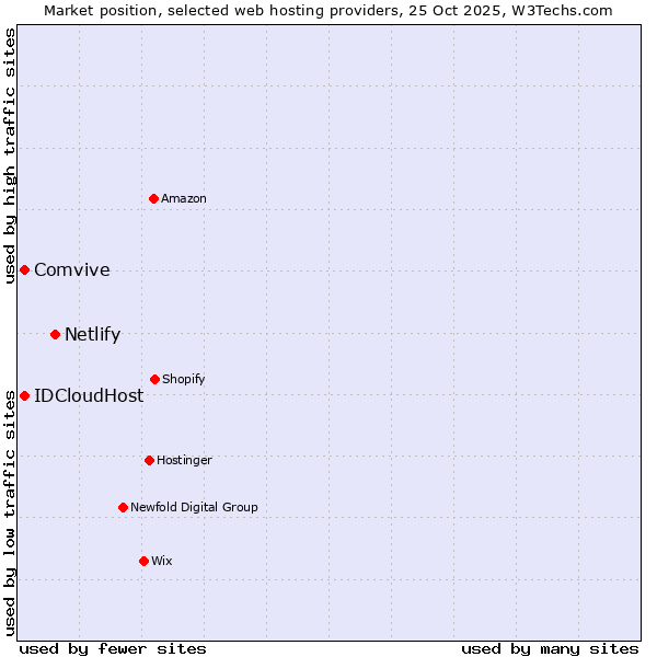 Market position of Netlify vs. Comvive vs. IDCloudHost