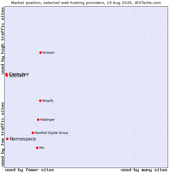 Market position of Namespace vs. IdoSell vs. Comvive