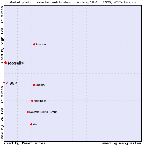 Market position of IdoSell vs. Comvive vs. Ziggo