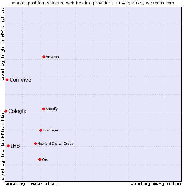 Market position of IHS vs. Comvive vs. Cologix