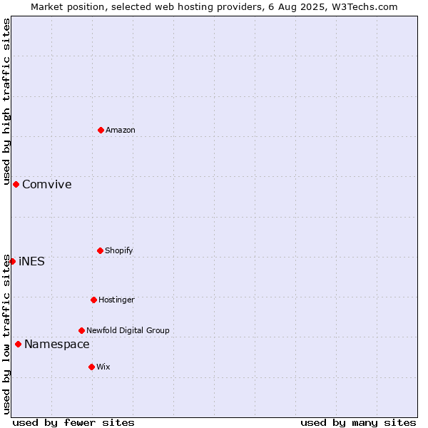 Market position of Namespace vs. Comvive vs. iNES