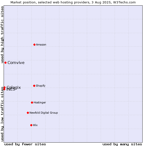 Market position of Comvive vs. Cologix vs. iNES