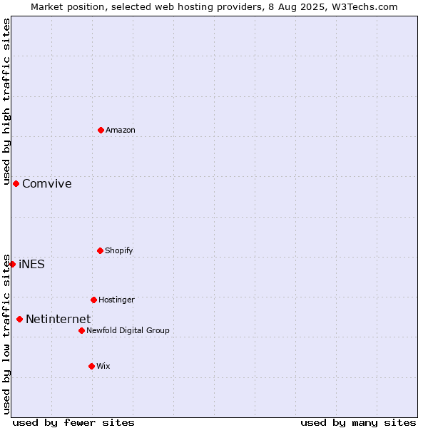 Market position of Netinternet vs. Comvive vs. iNES
