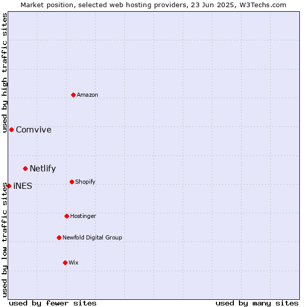 Market position of Netlify vs. Comvive vs. iNES