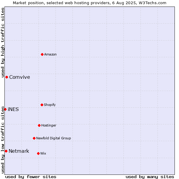 Market position of Comvive vs. Netmark vs. iNES