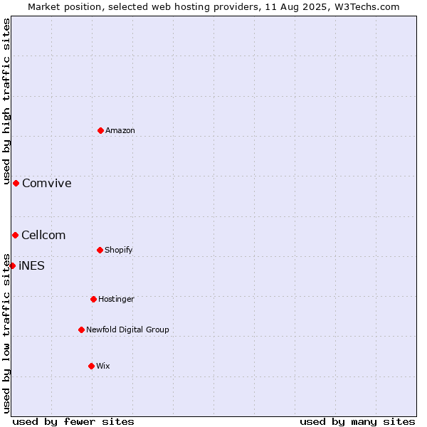 Market position of Comvive vs. Cellcom vs. iNES