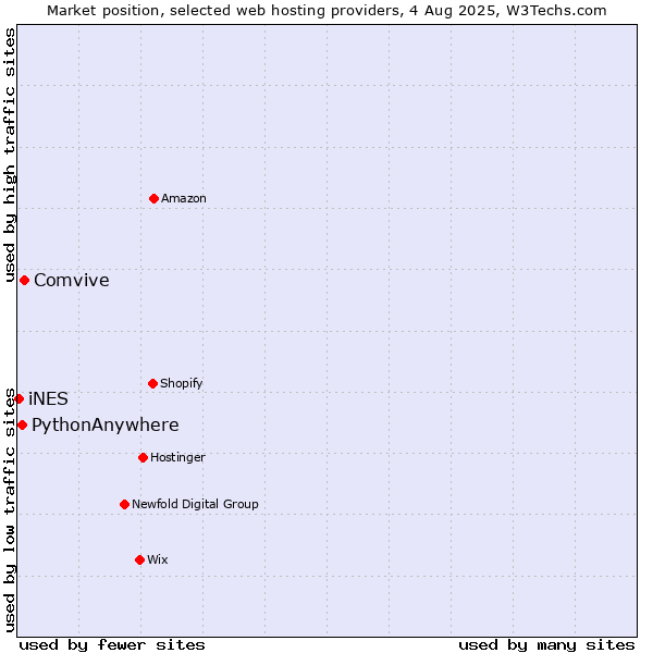 Market position of Comvive vs. PythonAnywhere vs. iNES