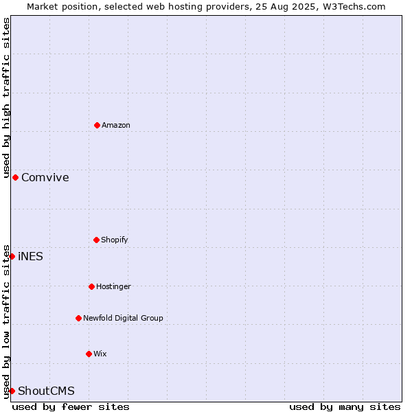 Market position of Comvive vs. iNES vs. ShoutCMS