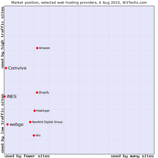 Market position of webgo vs. Comvive vs. iNES