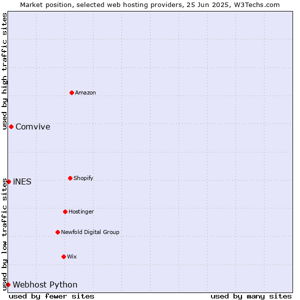 Market position of Comvive vs. iNES vs. Webhost Python