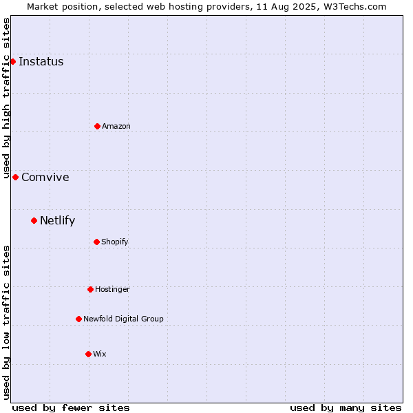 Market position of Netlify vs. Comvive vs. Instatus