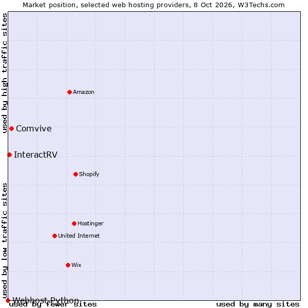 Market position of Comvive vs. InteractRV vs. Webhost Python