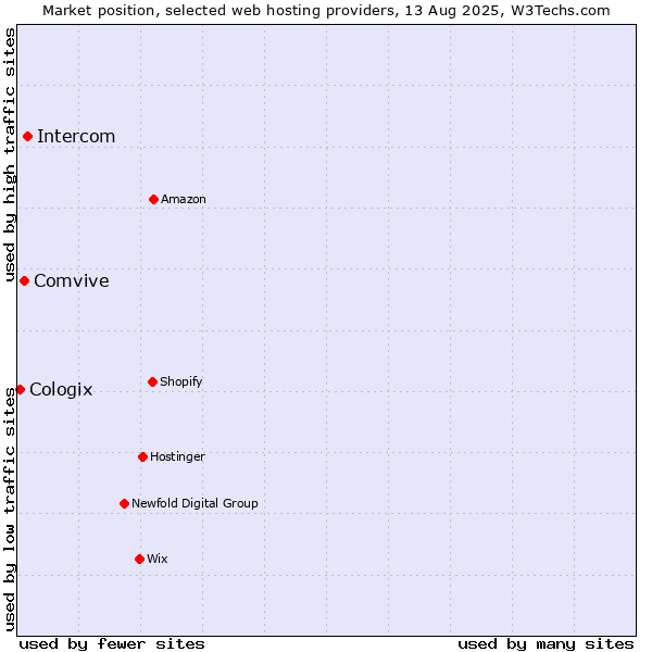 Market position of Intercom vs. Comvive vs. Cologix