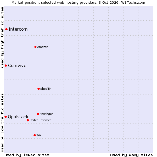 Market position of Intercom vs. Comvive vs. Opalstack
