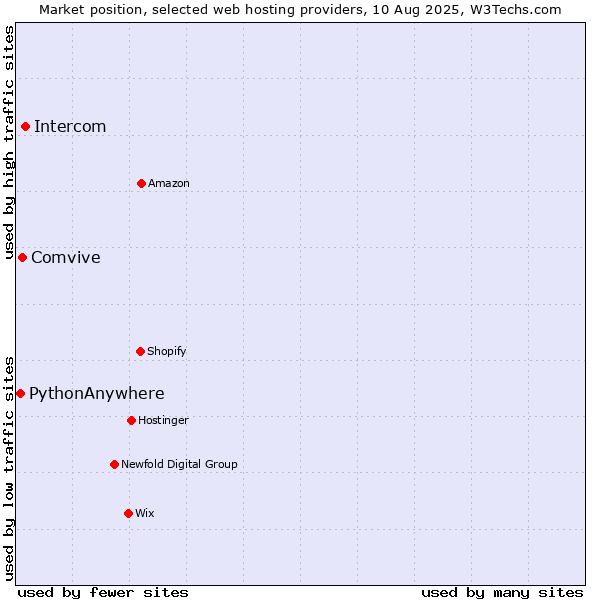 Market position of Intercom vs. Comvive vs. PythonAnywhere