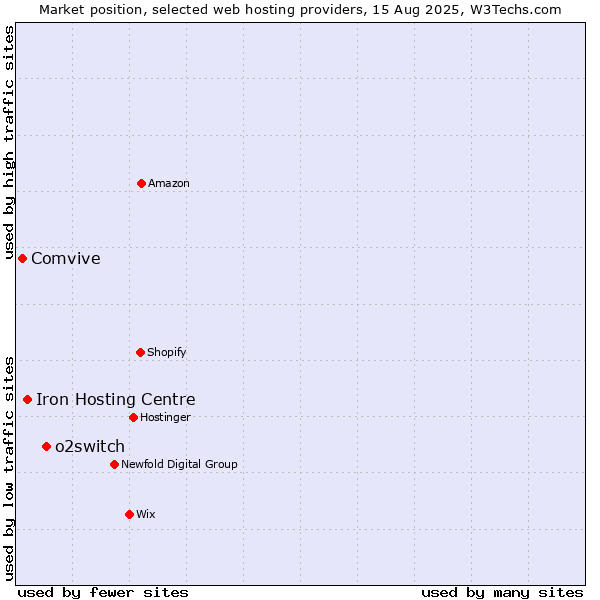 Market position of o2switch vs. Iron Hosting Centre vs. Comvive