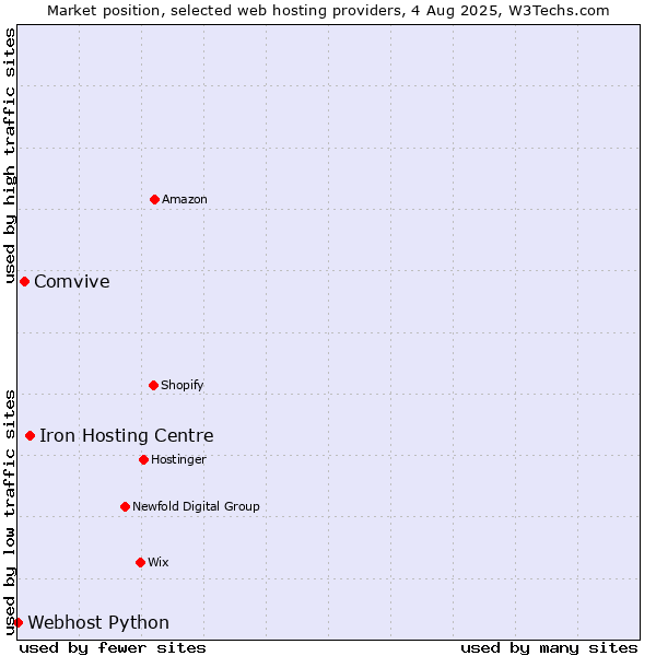 Market position of Iron Hosting Centre vs. Comvive vs. Webhost Python