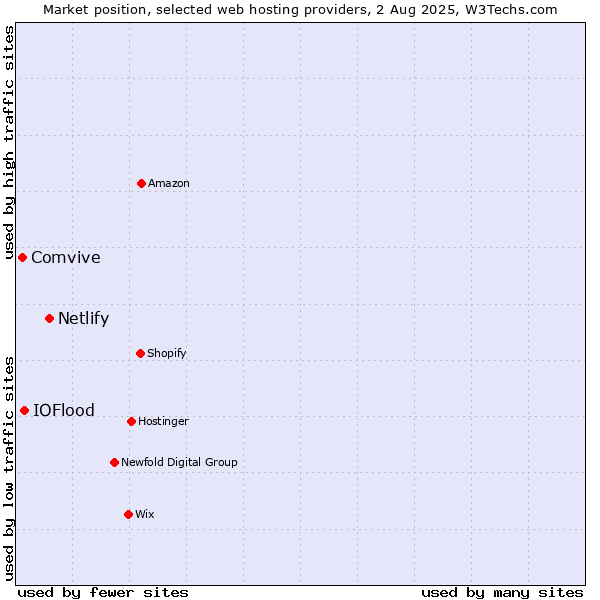 Market position of Netlify vs. IOFlood vs. Comvive