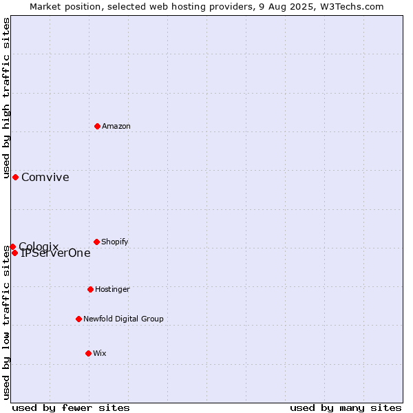 Market position of Comvive vs. IPServerOne vs. Cologix