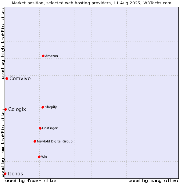 Market position of Comvive vs. Cologix vs. Itenos