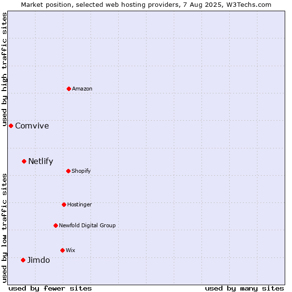 Market position of Netlify vs. Jimdo vs. Comvive