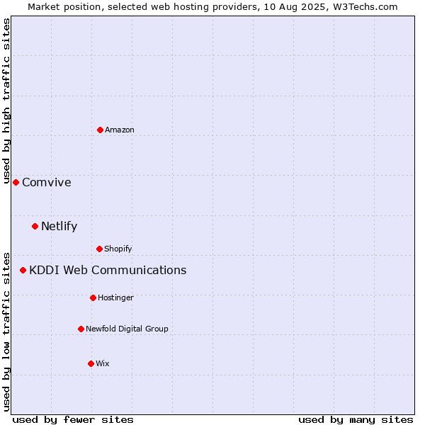 Market position of Netlify vs. KDDI Web Communications vs. Comvive