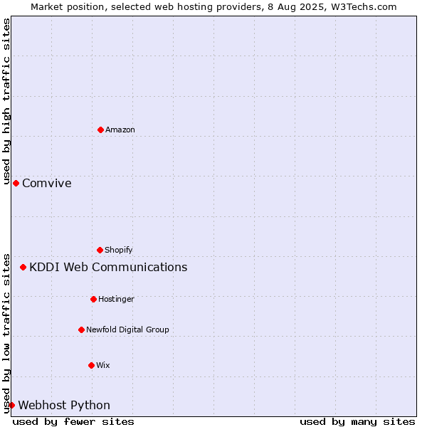Market position of KDDI Web Communications vs. Comvive vs. Webhost Python