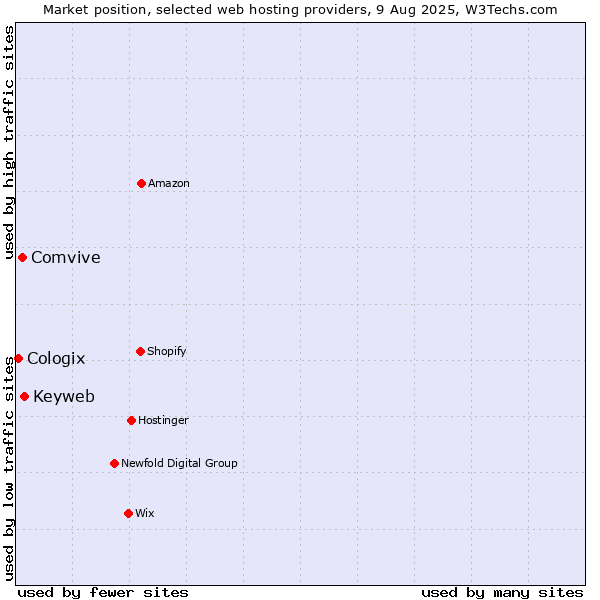 Market position of Keyweb vs. Comvive vs. Cologix