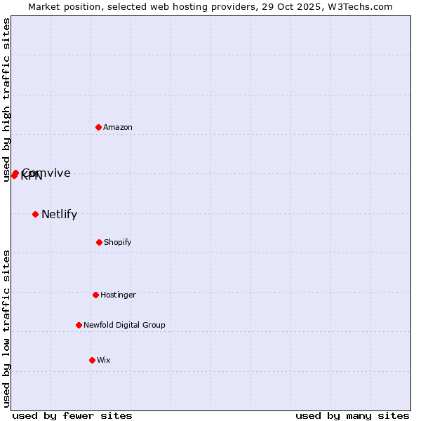 Market position of Netlify vs. Comvive vs. KPN