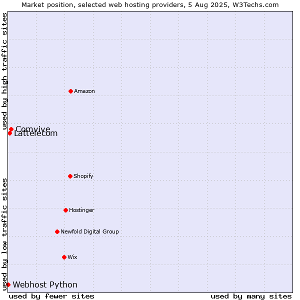 Market position of Comvive vs. Lattelecom vs. Webhost Python